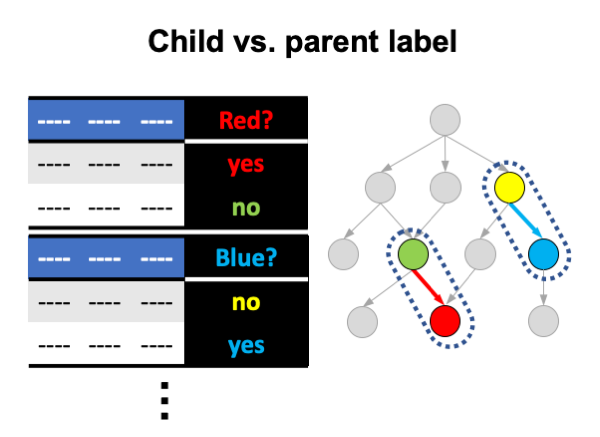 Child vs. parent label
