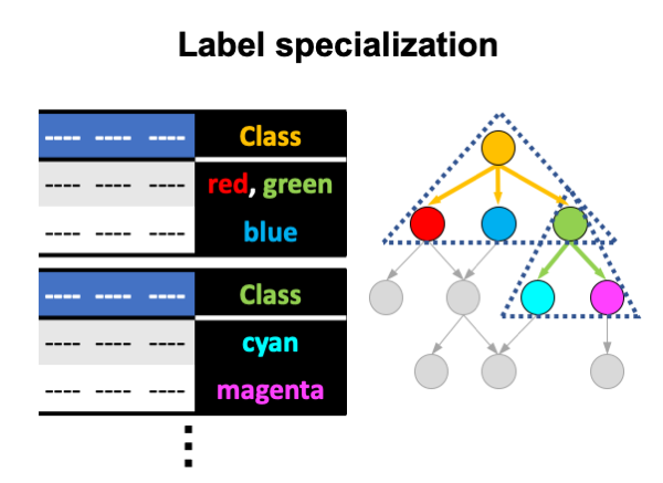 Label specialization