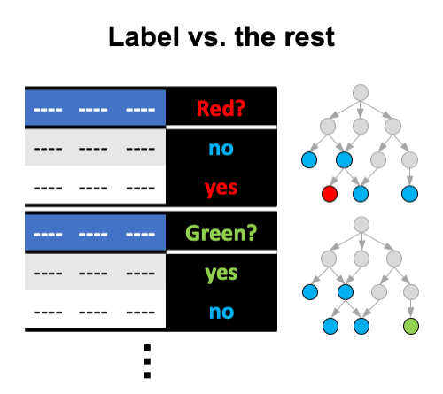 Label vs. the rest