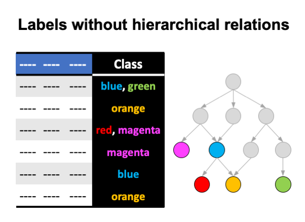 Labels without hierarchical relations