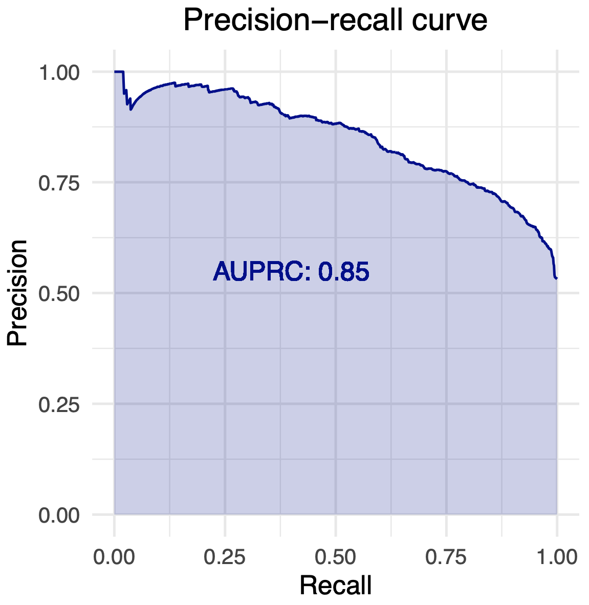 Precision-recall curve