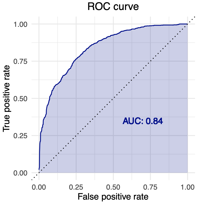 ROC curve